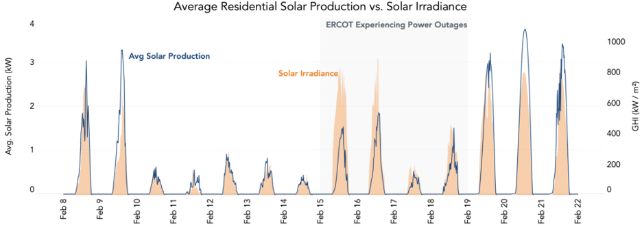 Average solar production versus solar irradiance